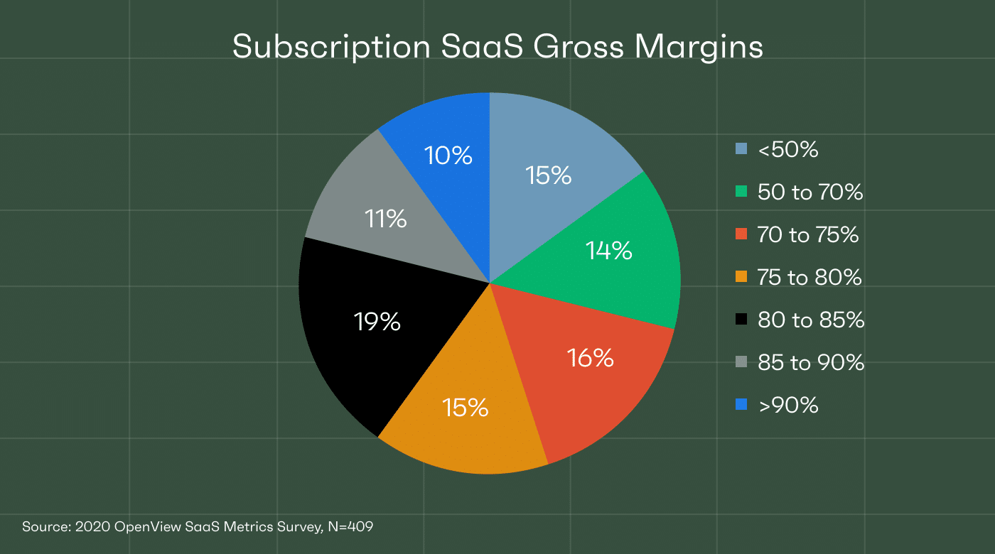 Saas Gross Margin What To Know And Why It Matters The Cfo Club