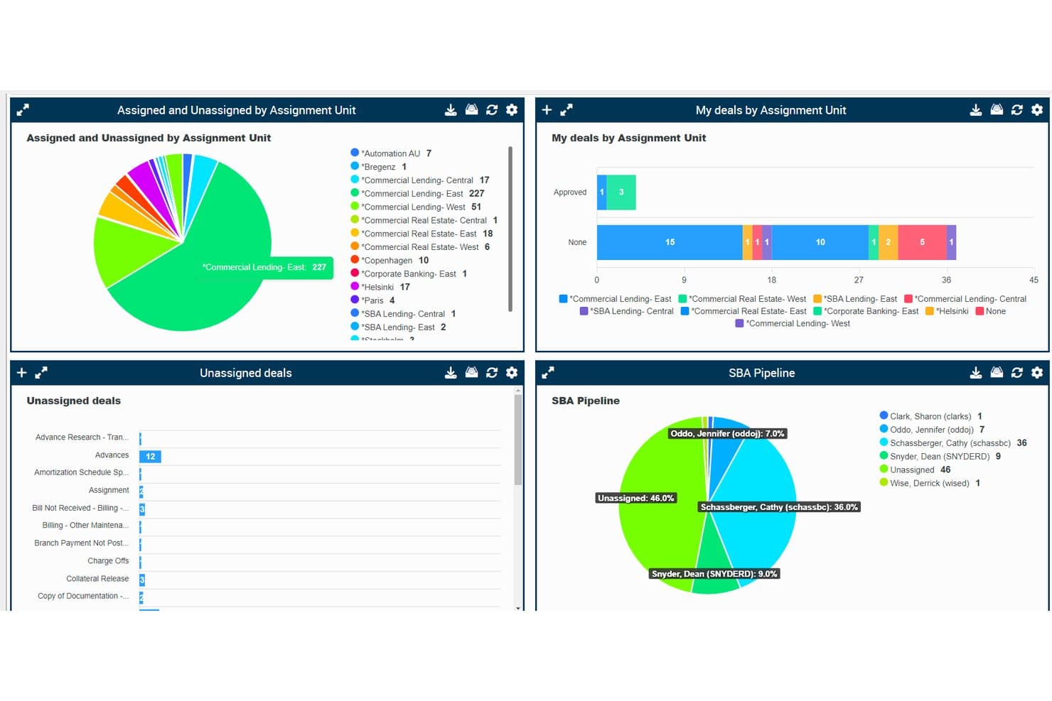 Dashboard med fire paneler: cirkeldiagrammer, søjlediagram, liste over ikke-tildelte aftaler og SBA-pipeline.