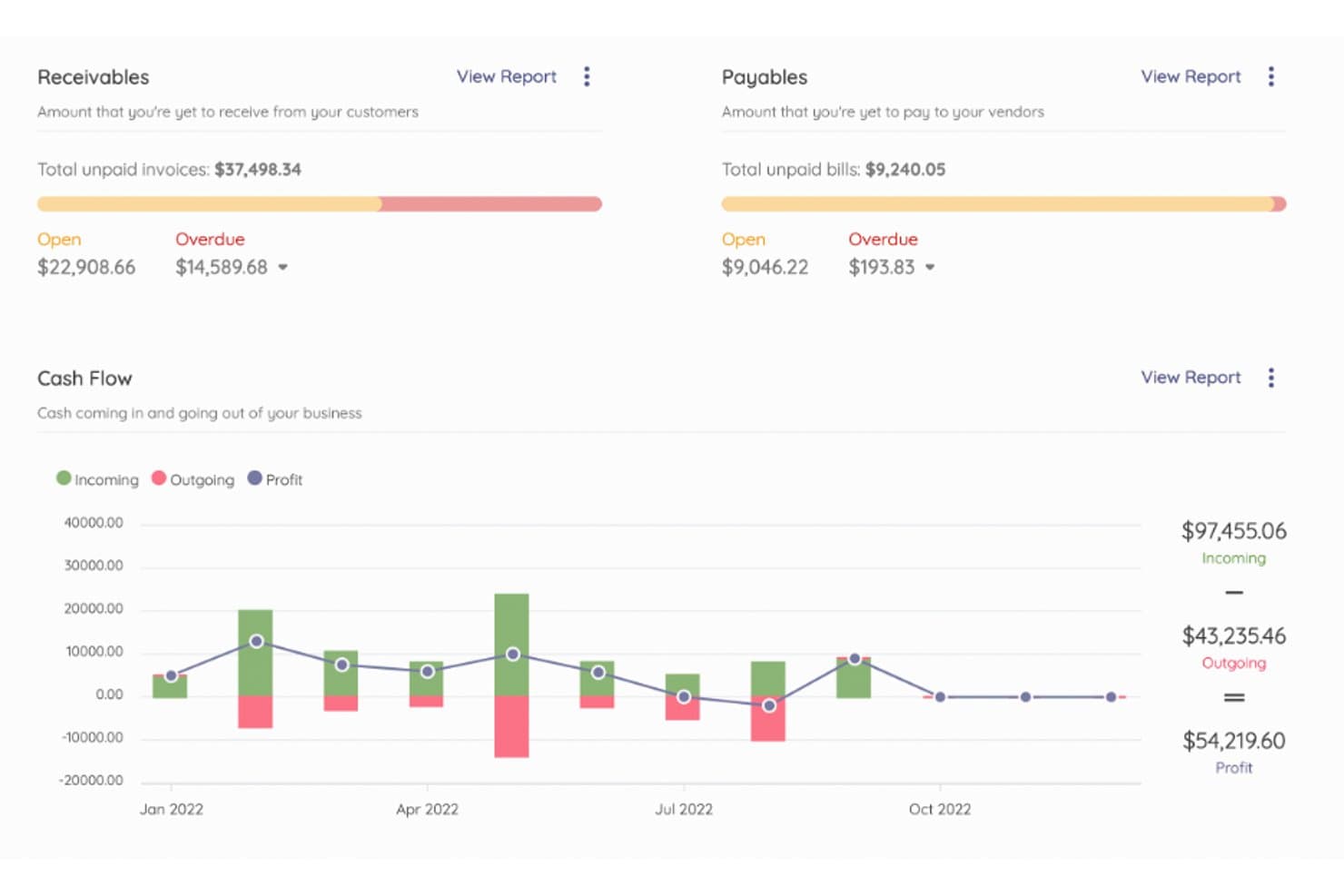 Dashboard showing receivables, payables, and cash flow bar chart for 2022.