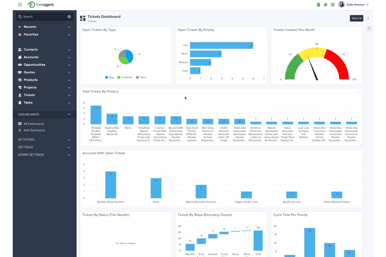 FreeAgent tickets dashboard with charts for priority, type, and product tickets.