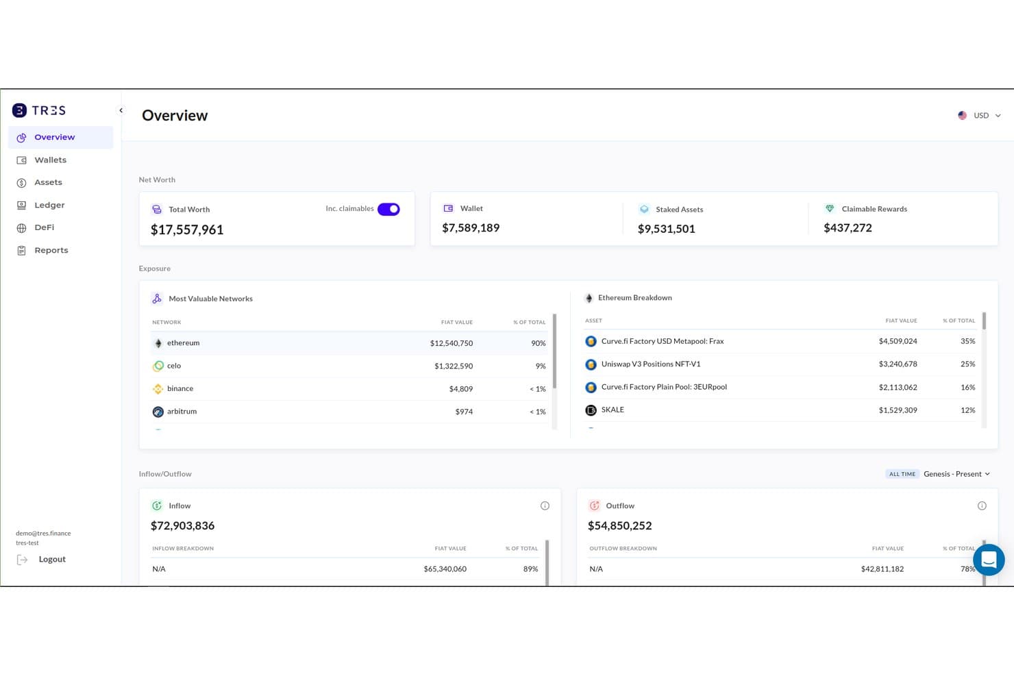 TRES Finance dashboard showing net worth, wallet, staked assets, and network exposure.