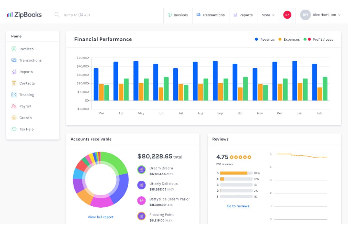 ZipBooks dashboard showing financial performance chart, accounts receivable, and reviews panel.