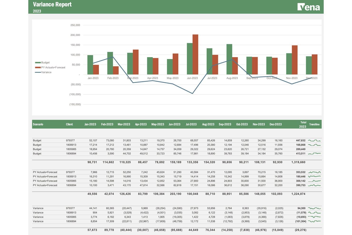 Vena variance report with bar chart and monthly budget vs. actuals table for 2023.