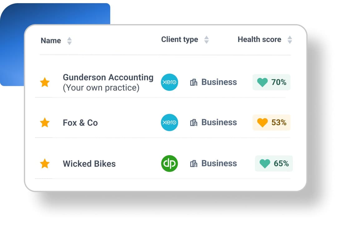 Dext offers a client health score dashboard that displays business clients alongside their accounting software integrations and health percentages.