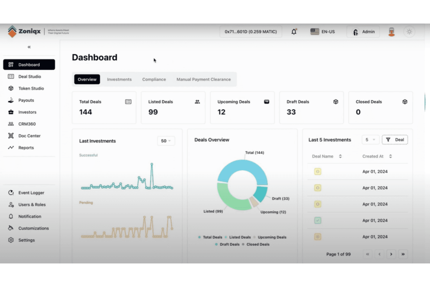 Beheerdersdashboard van Zoniqx met transactiestatistieken, beleggingsoverzichten en een donutdiagram met een overzicht van transacties.