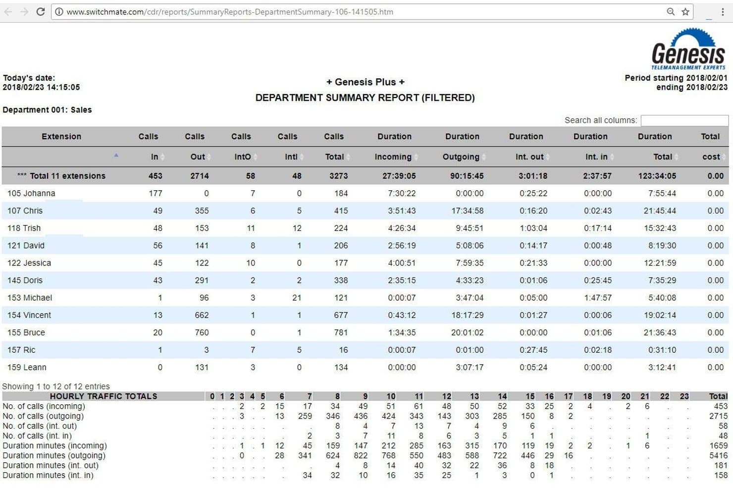 Genesis Call Accountingin osastojen yhteenvetoraportti, jossa näkyy 11 päätelaitetta sekä puhelu- ja kestotiedot.