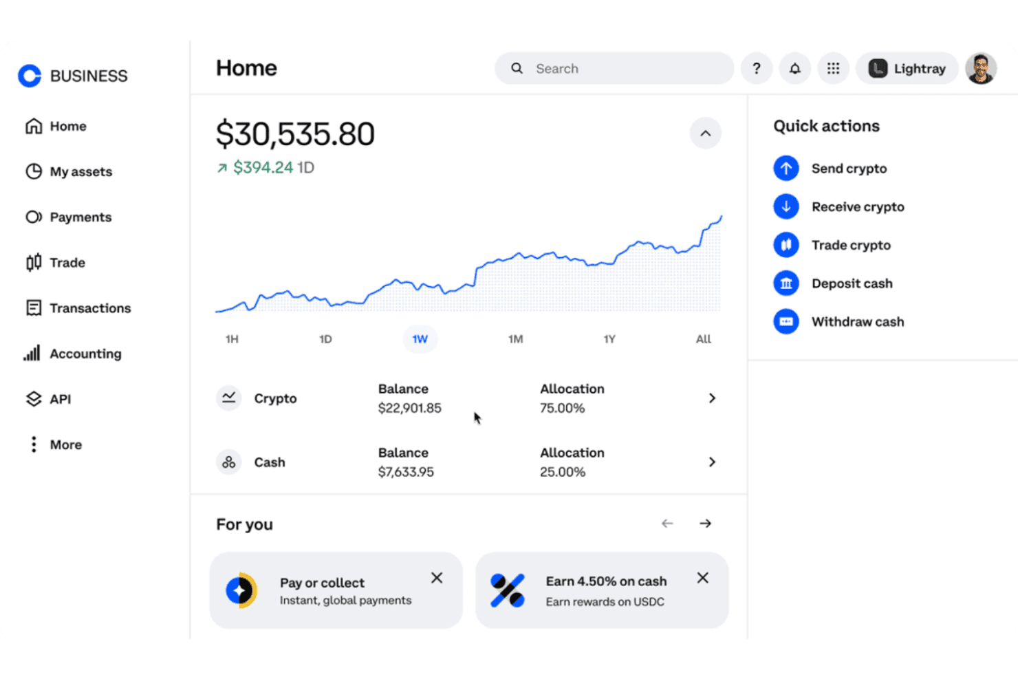Coinbase Business dashboard showing $30,535.80 balance, crypto and cash allocation breakdown, and quick actions panel.