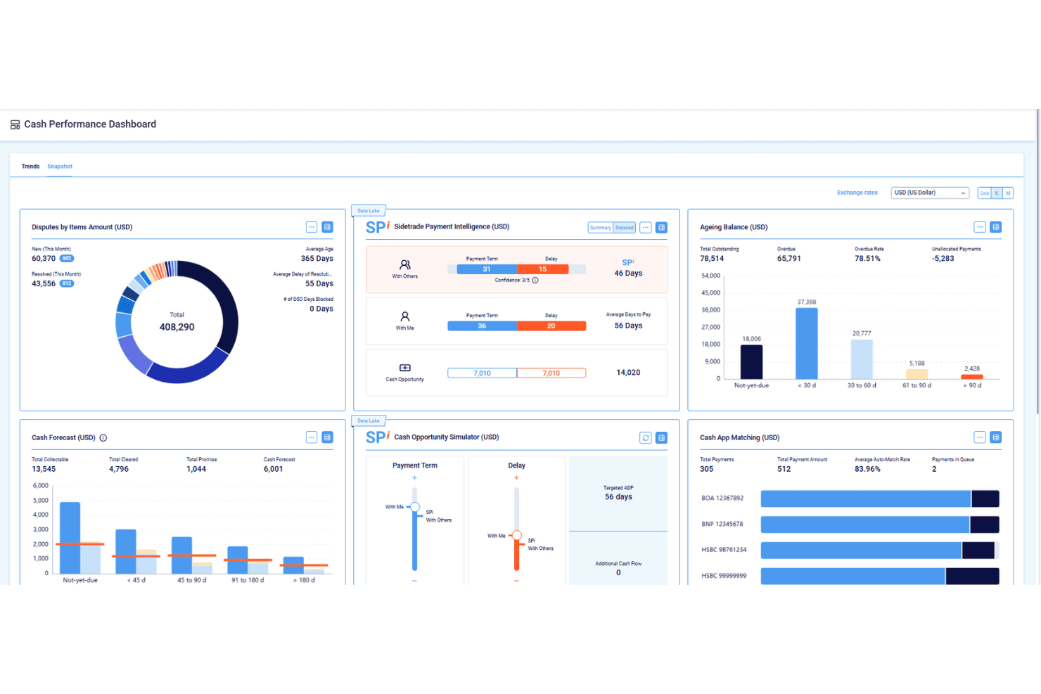 Sidetrade Cash Performance Dashboard showing disputes, ageing balance, payment intelligence, and cash forecasting panels.