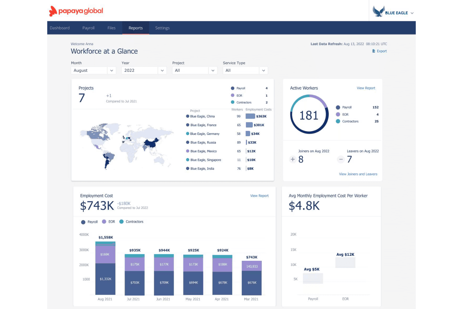 Papaya Global workforce dashboard showing 181 active workers, 7 projects, and $743K employment cost.