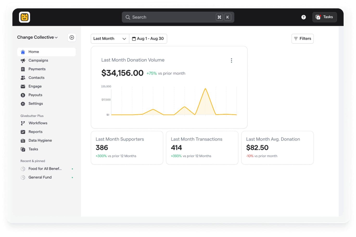 Givebutter-Dashboard mit einem Spendenvolumen von $34,156, 386 Unterstützern und 414 Transaktionen im letzten Monat.