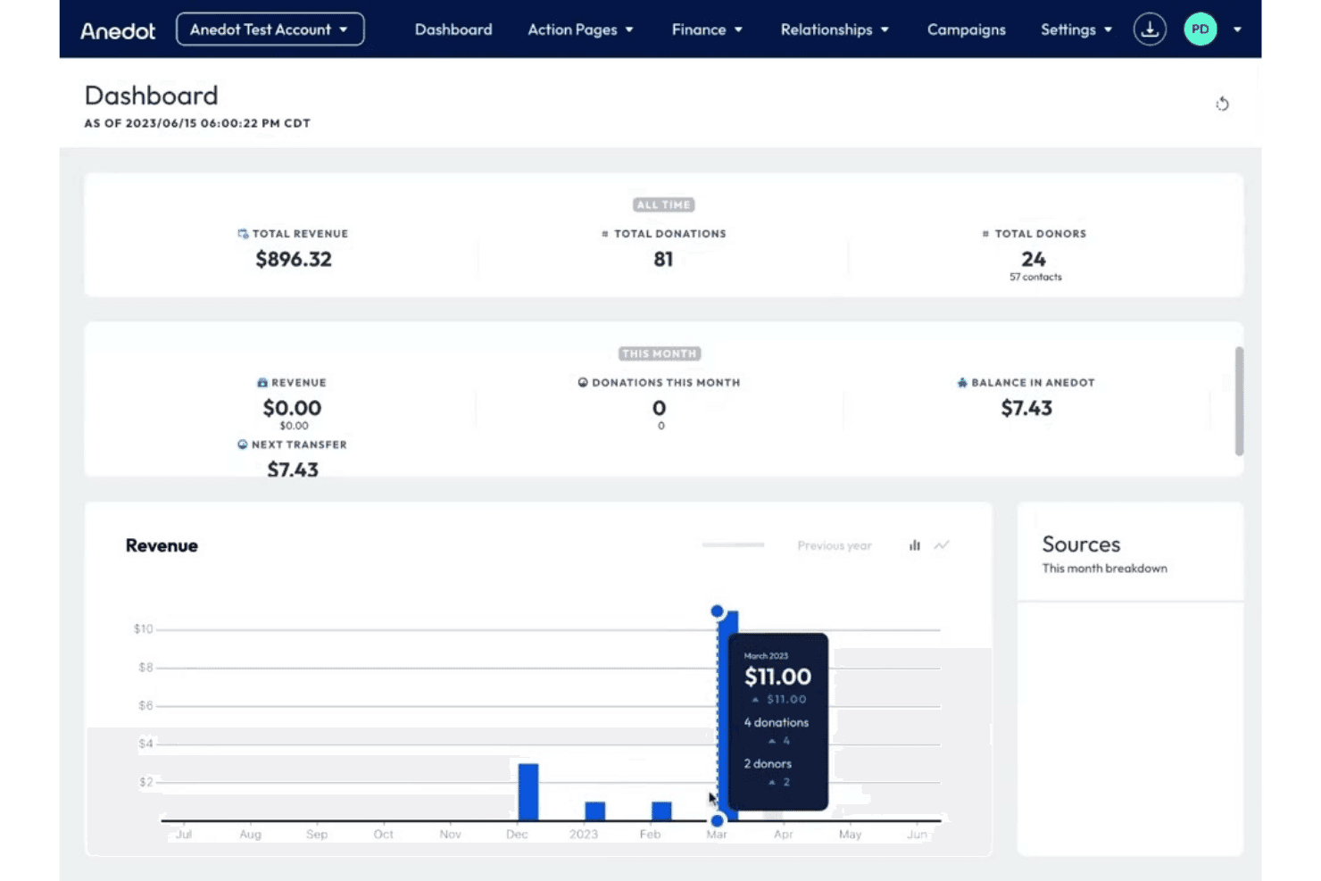 Anedot-Dashboard mit einem Gesamtumsatz von $896.32, 81 Spenden, 24 Spendern und einem Umsatzbalkendiagramm.