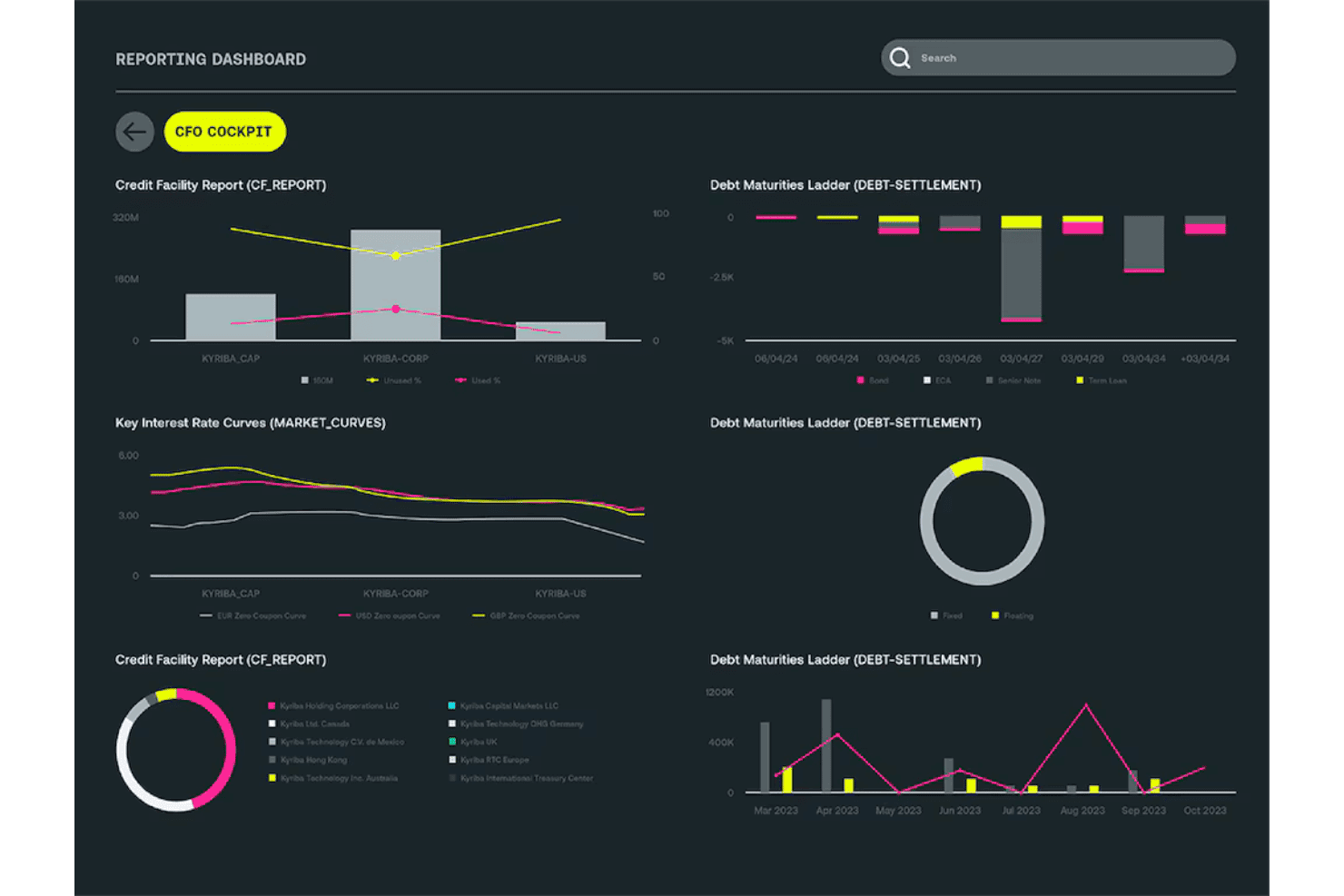 Dashboard des Kyriba-CFO-Cockpits mit Diagrammen zu Kreditfazilität, Schuldenfälligkeit und Zinssätzen.