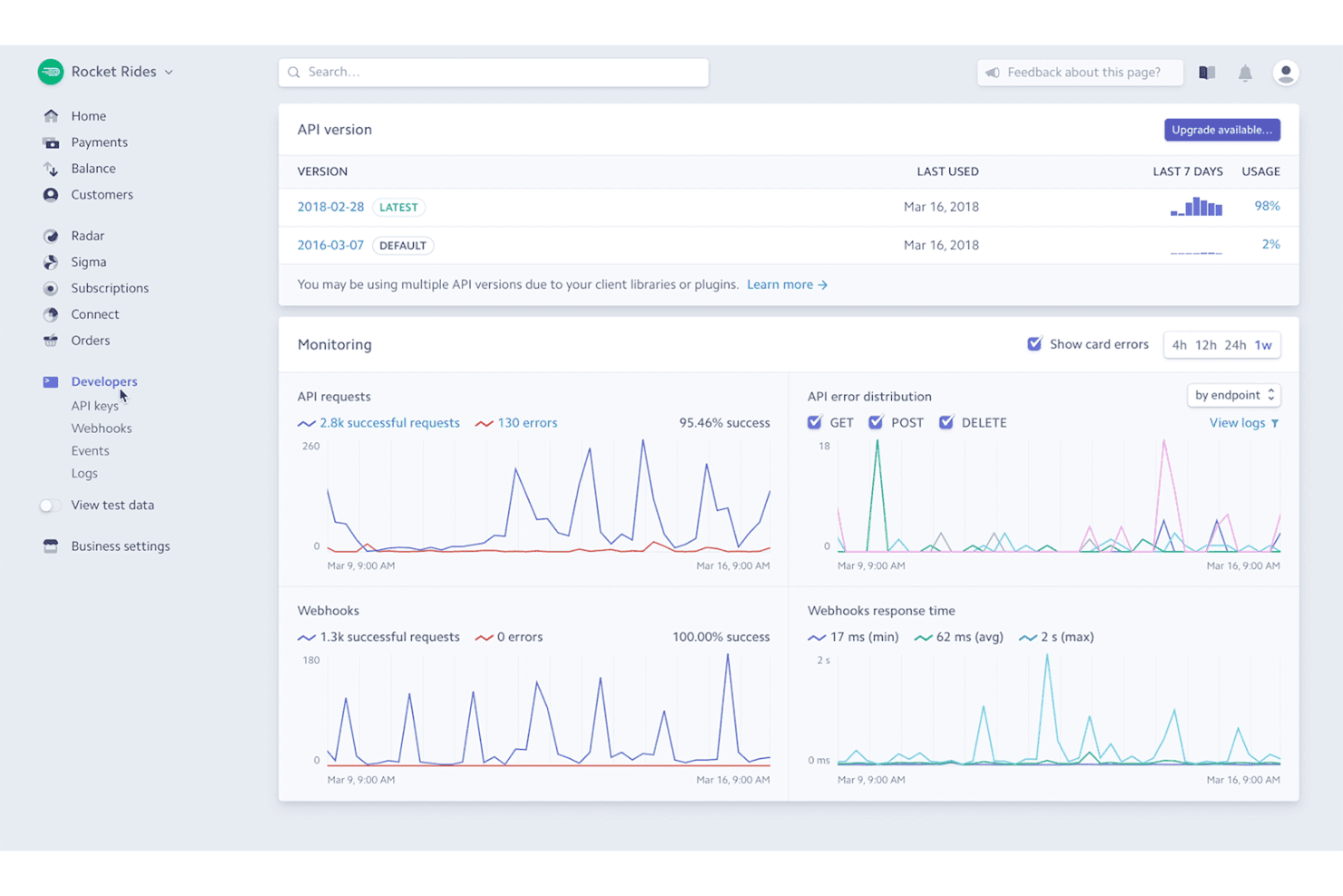 Stripe-Entwickler-Dashboard mit Diagrammen zu API-Anfragen, Fehlerverteilung und Webhook-Überwachung.