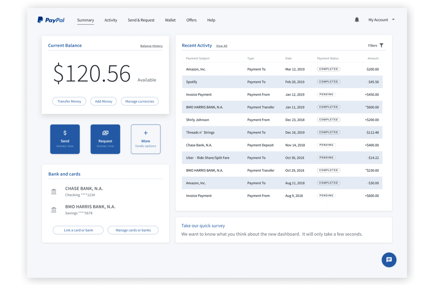 PayPal-Dashboard mit einem Guthaben von $120.56, den letzten Transaktionen und verknüpften Bankkonten.