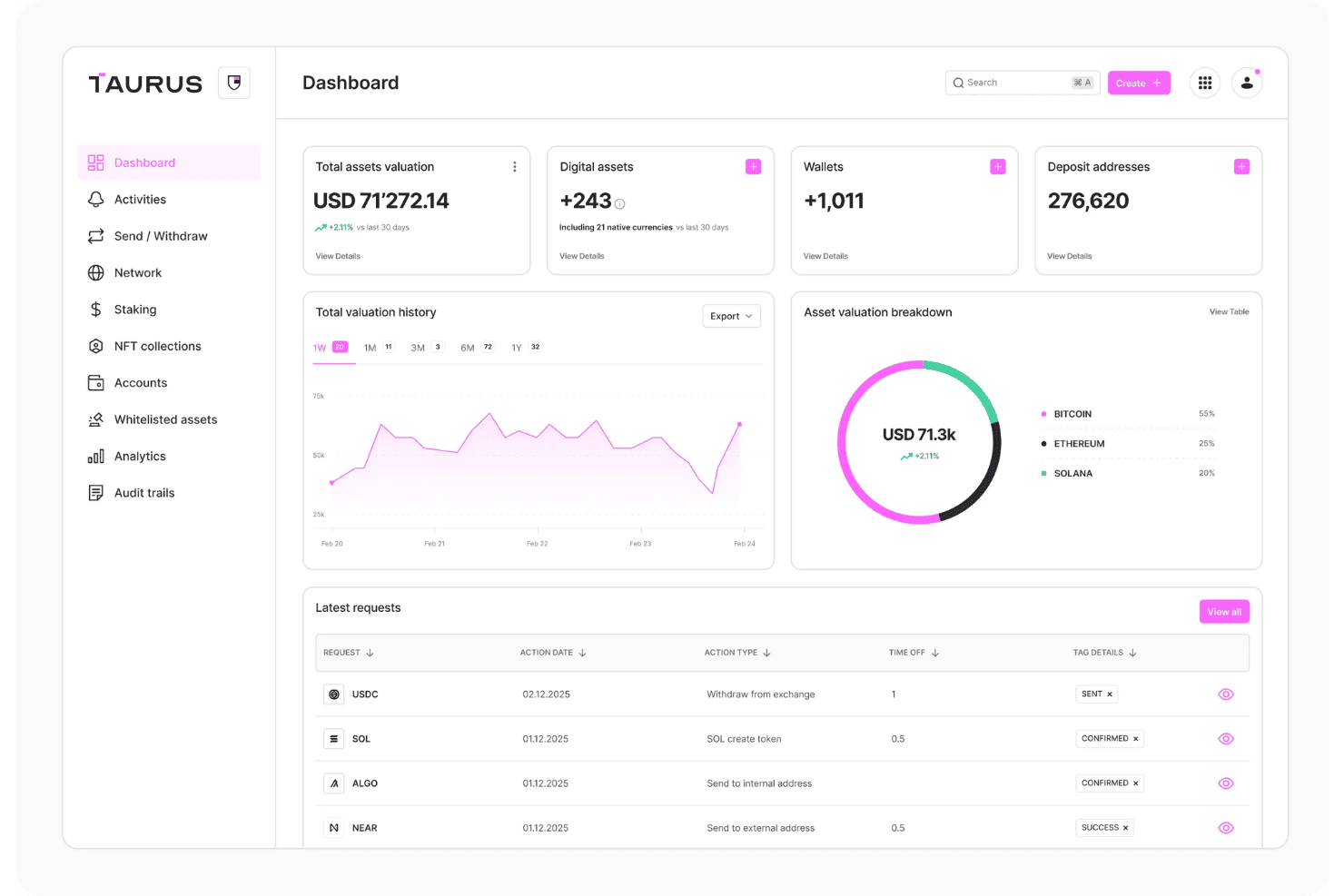 Taurus-CAPITAL-dashboard met een totale activawaardering van USD 71.272 en een uitsplitsing voor Bitcoin, Ethereum en Solana.