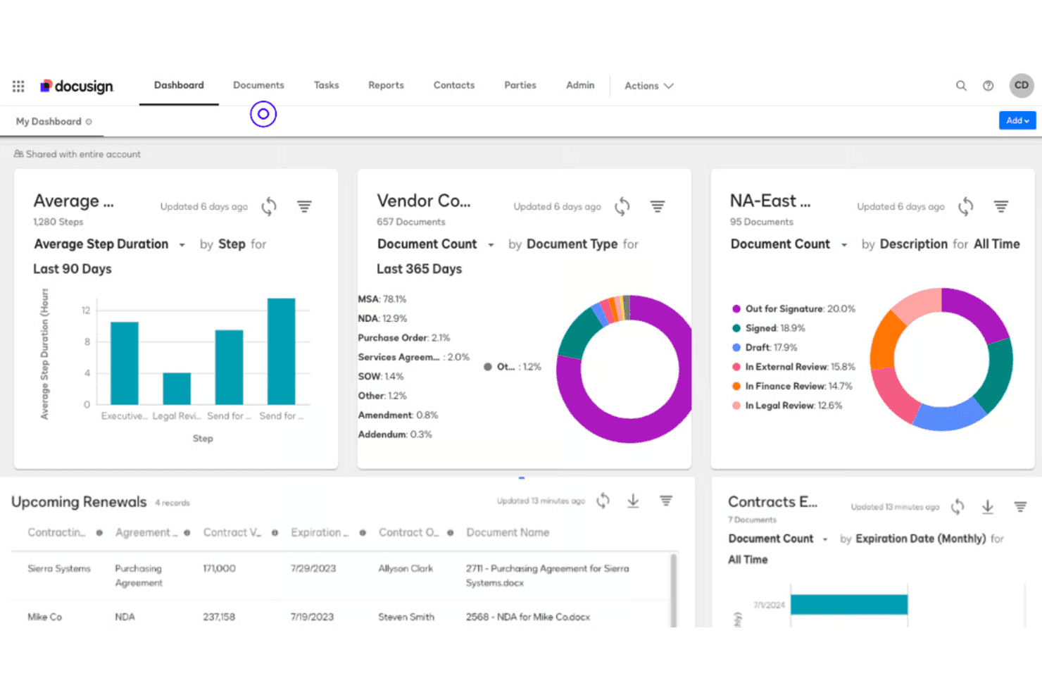 Übersicht von DocuSign CLM mit Vertragsanalysen, Ringdiagrammen und einer Tabelle zu bevorstehenden Verlängerungen.