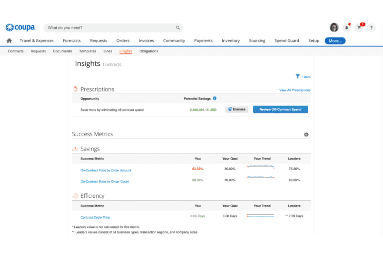 Coupa-kontraktindsigtsdashboard, der viser besparelsesmålinger, andele under kontrakt og effektivitetsdata.