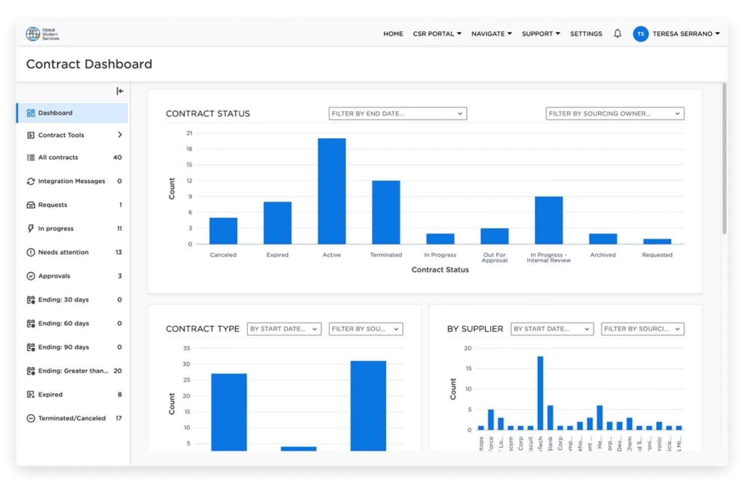 Kontrolpanel for Workday Contract Management, der viser søjlediagrammer over kontraktstatus, type og leverandør.
