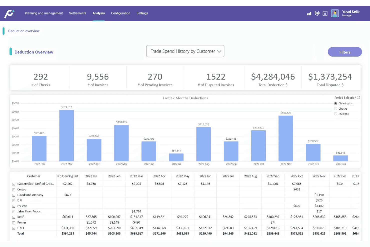 Deduction overview dashboard showing trade spend history by customer with bar chart and data table.