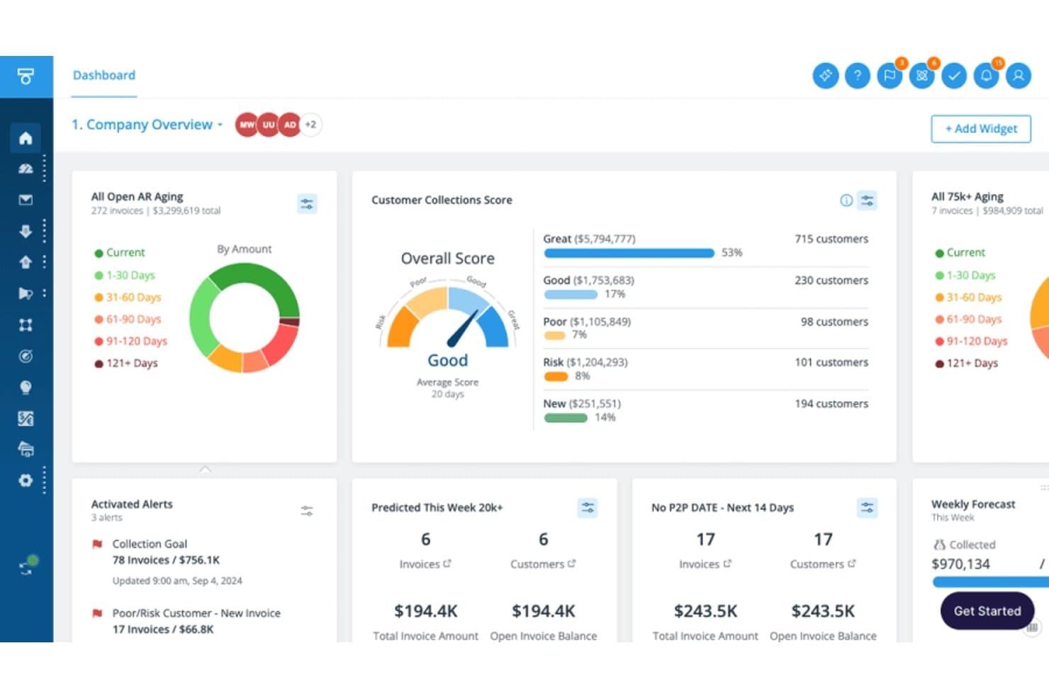 Tesorio dashboard showing AR aging, customer collections score, and weekly forecast widgets.