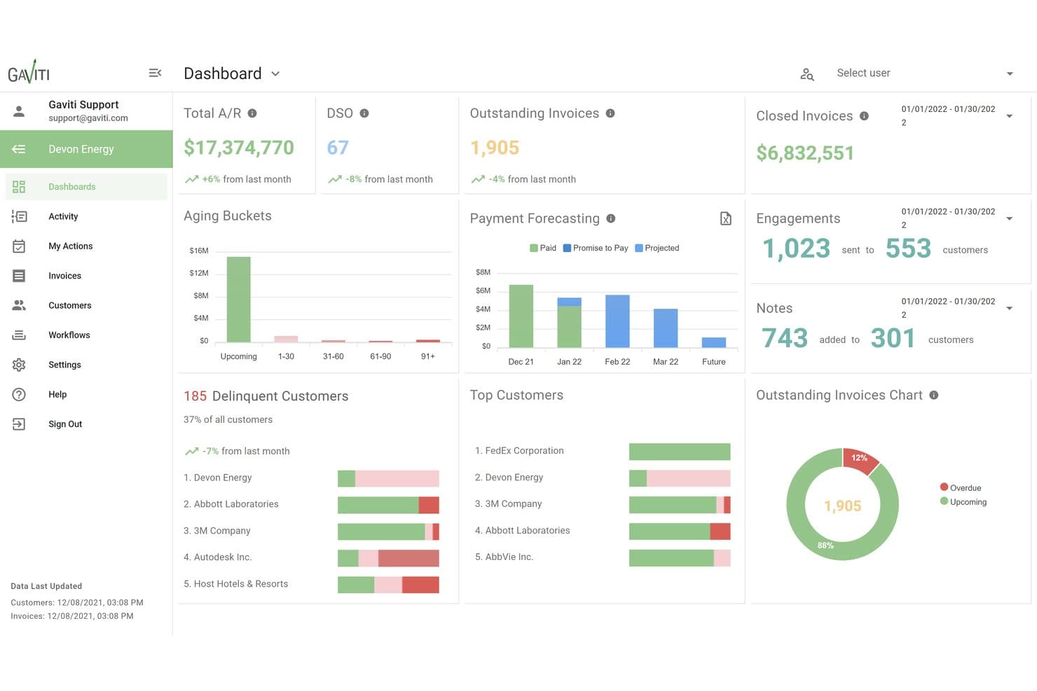 Gaviti accounts receivable dashboard showing total A/R, DSO, aging buckets, and payment forecasting.