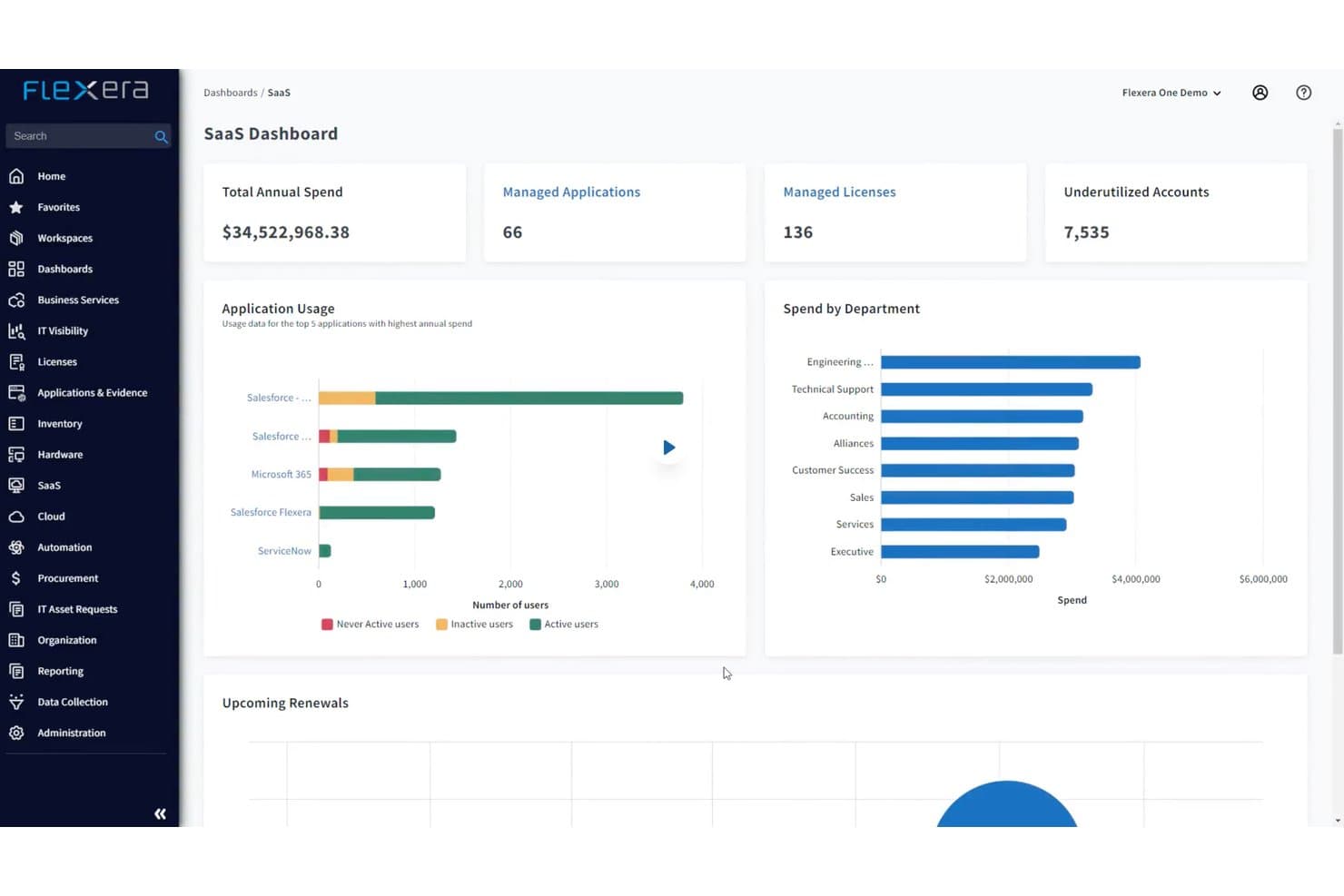 Dashboard SaaS di Flexera con panoramica della spesa, dell'utilizzo delle applicazioni e dei costi per reparto.