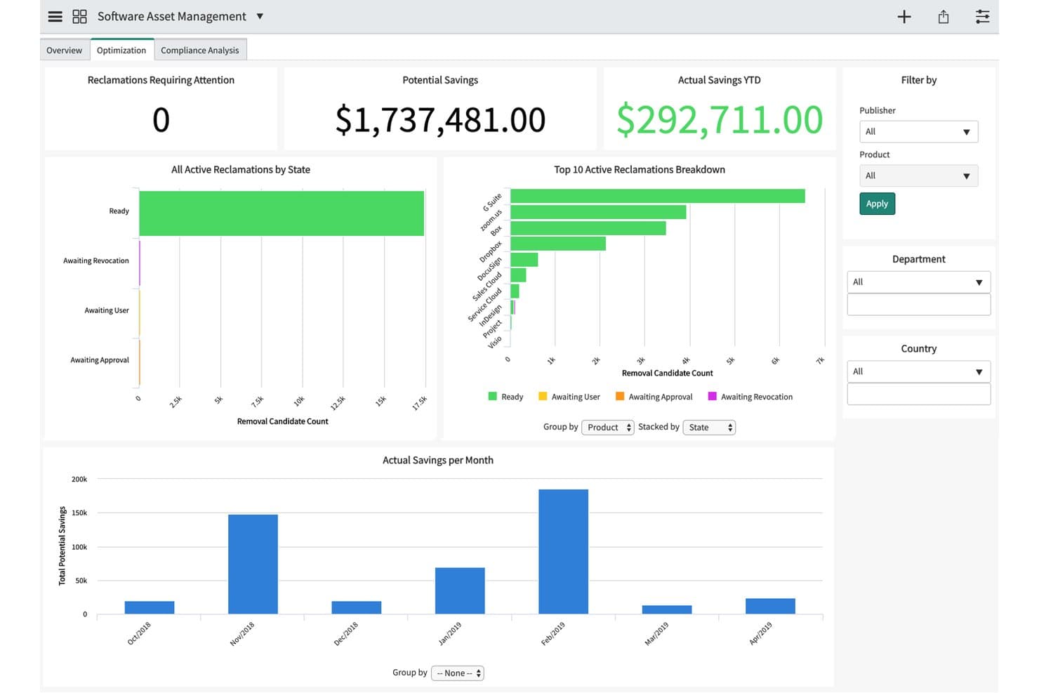 Cruscotto di ottimizzazione di ServiceNow SAM con grafici sul recupero delle licenze, sui risparmi e sui recuperi delle licenze attivi.