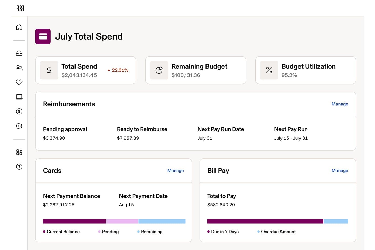 Rippling Spend-kontrolpanel, der viser samlet forbrug, budgetudnyttelse, refusioner og betaling af regninger.
