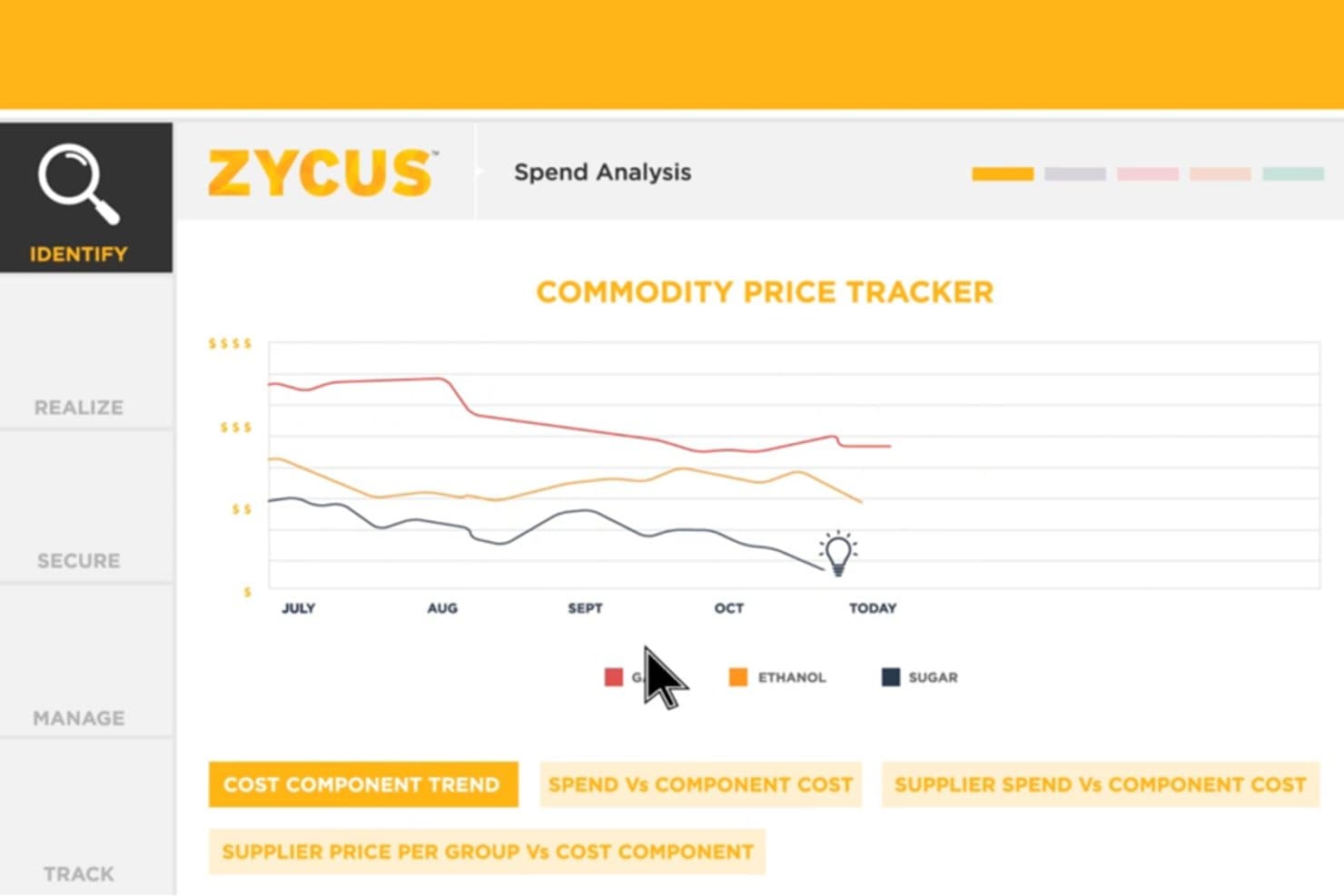 Diagram over Zycus' udgiftsanalyse med prisudviklingen for korn, ethanol og sukker over tid.