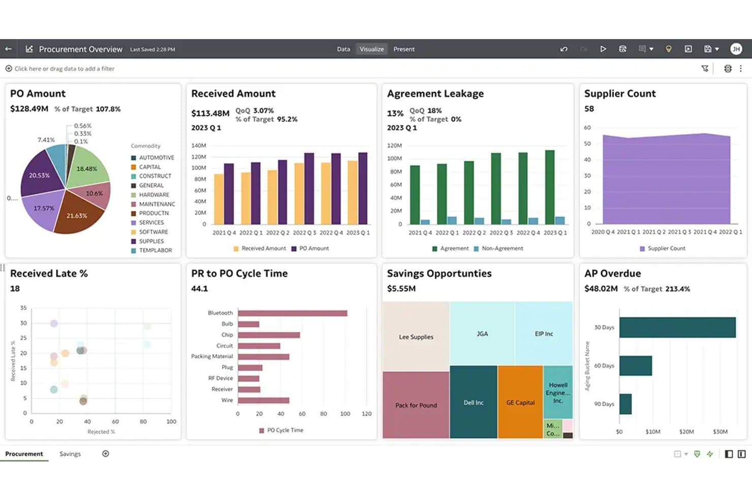 Kontrolpanel for Oracle Fusion Cloud Procurement, der viser nøgletal for indkøb, diagrammer og leverandørdata.