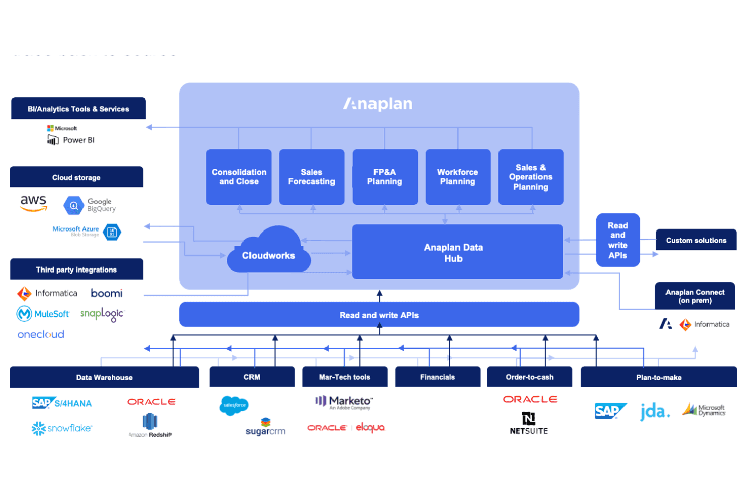 Anaplan screenshot