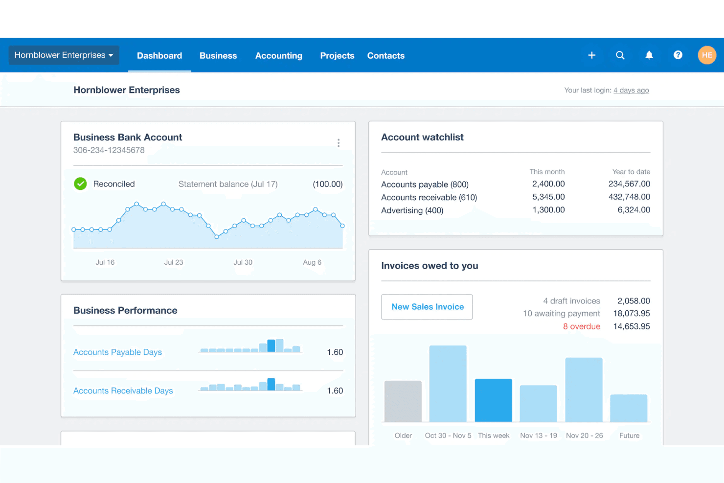 Xero's financial overview feature, pictured here, highlights account balances, business performance metrics, and invoice status.
