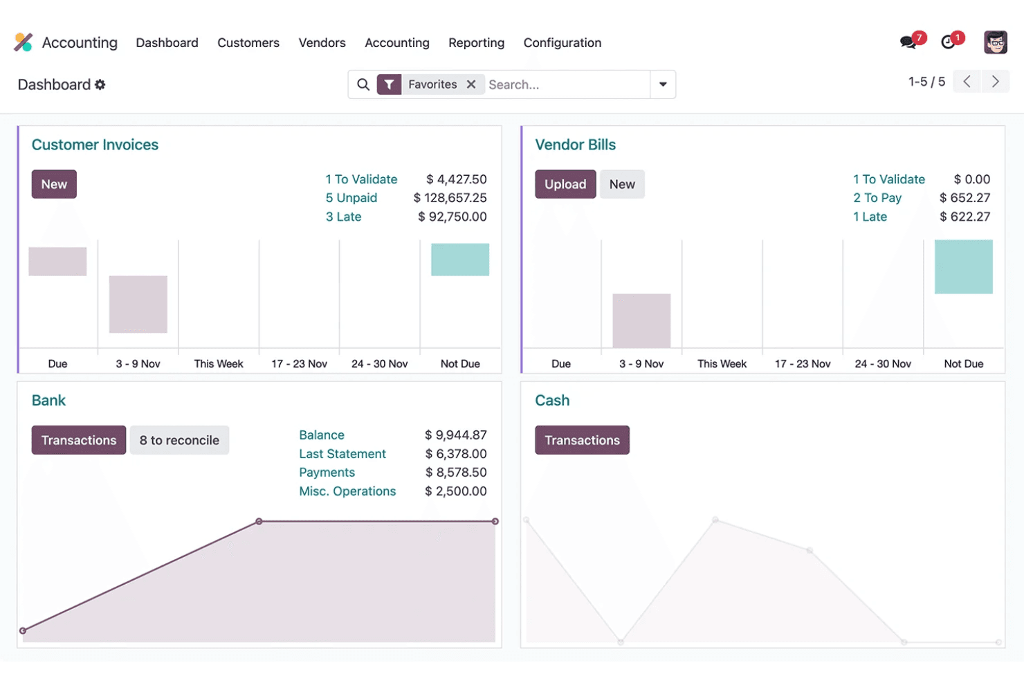 Odoo ERP software tracks invoices, bills, and cash flow in one clean dashboard view.
