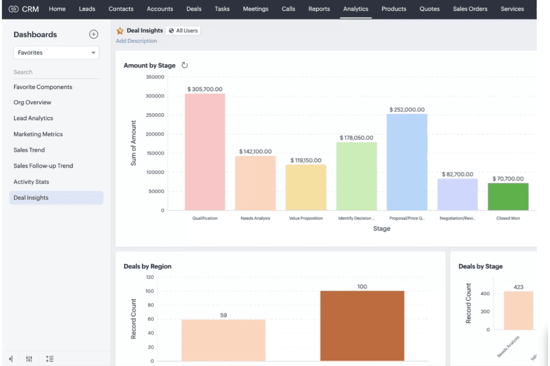 Zoho CRM unifies sales, billing, and finance data for accounting workflows.