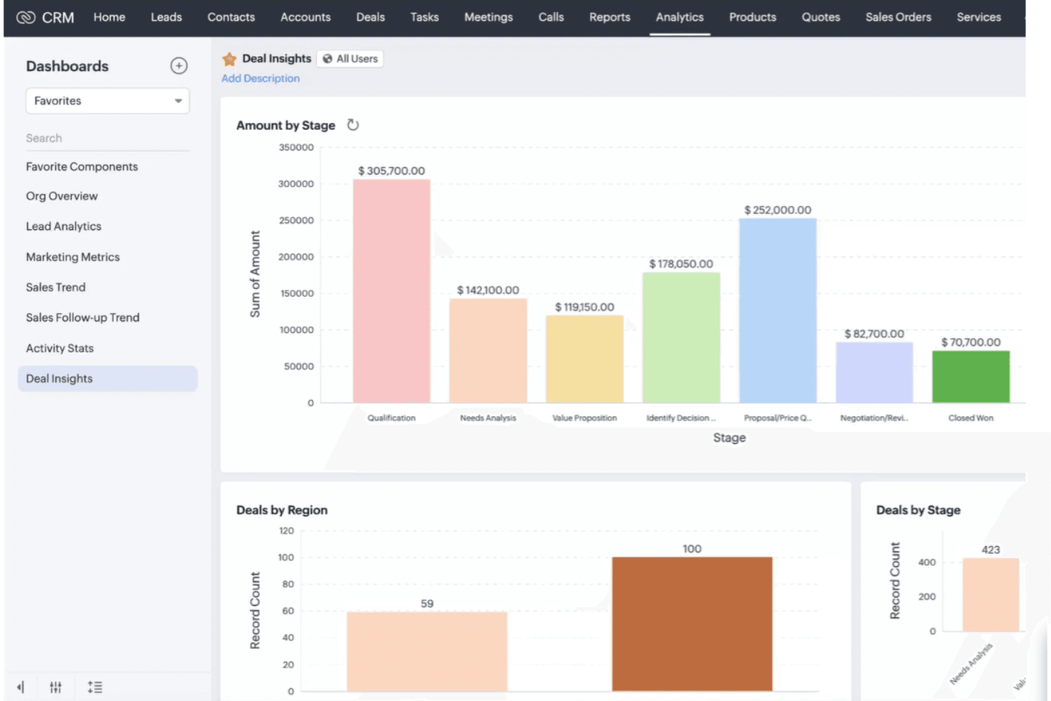 Zoho CRM unifies sales, billing, and finance data for accounting workflows.