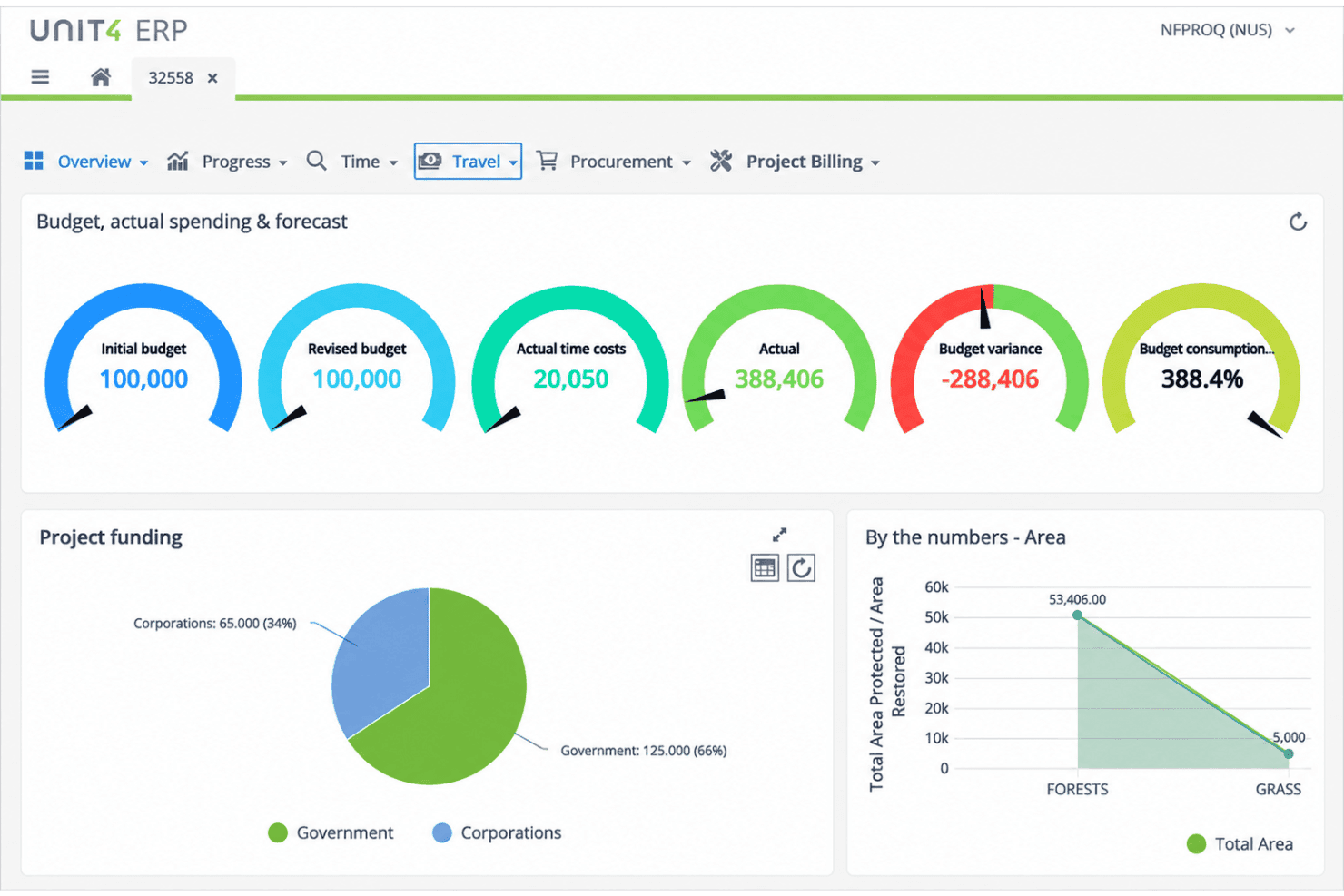 Unit4 tracks project budgets, funding sources, and area metrics in one dashboard.