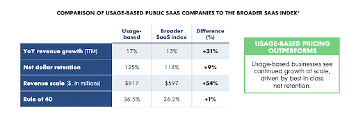 Comparison of companies using usage-based pricing to the broader SaaS index from OpenView's 2022 report