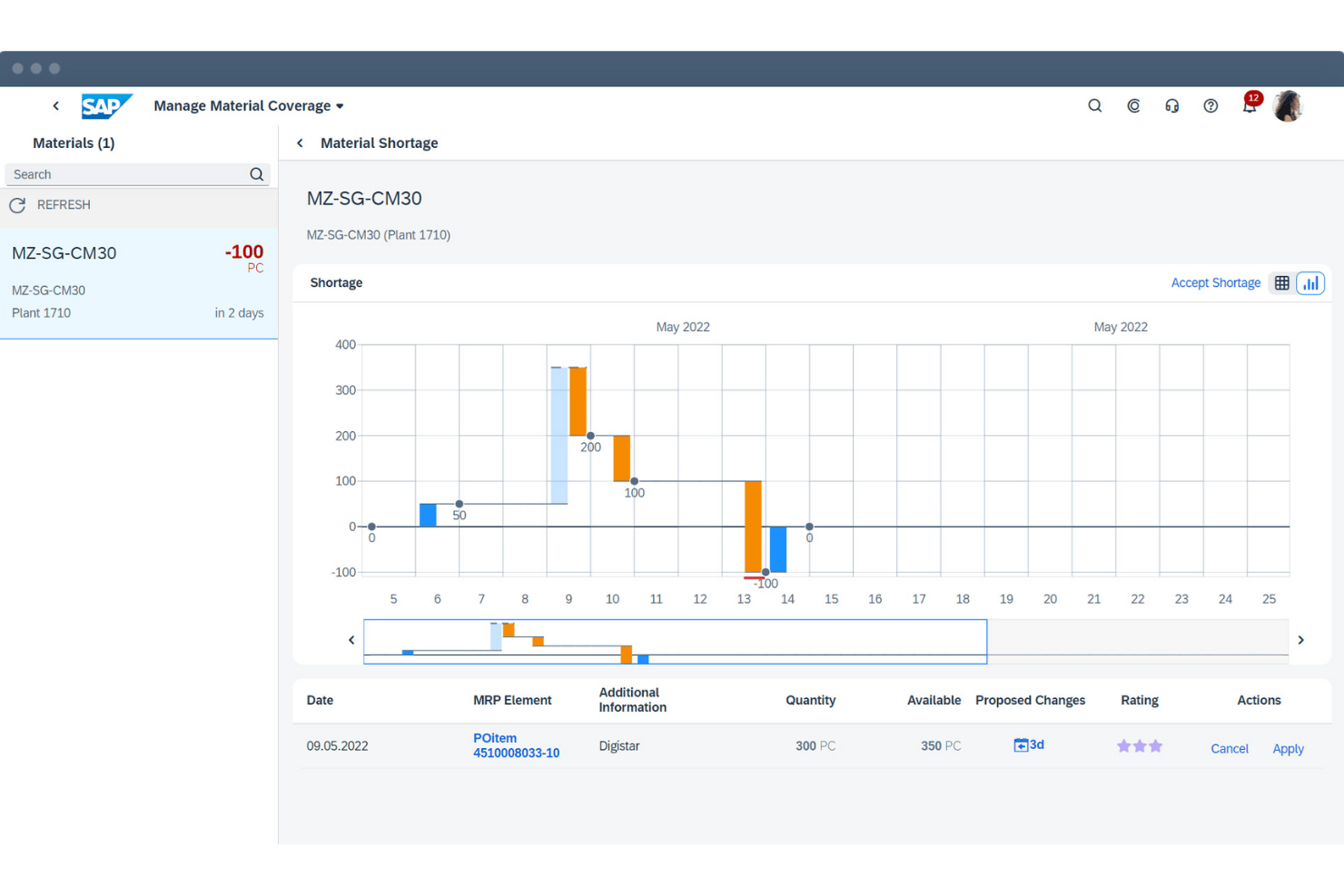 SAP ERP integrates processes with real-time insights for supply decisions.