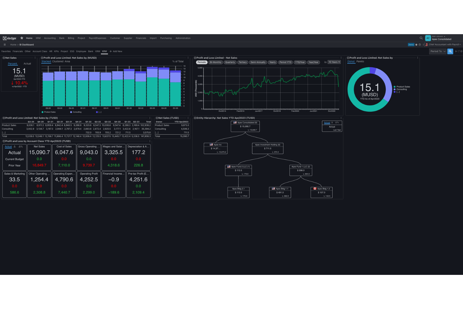 Xledger dashboard showing multi-entity net sales and profit charts.