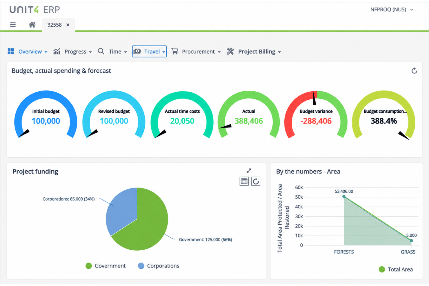 Unit4 tracks project budgets, funding sources, and area metrics in one dashboard.