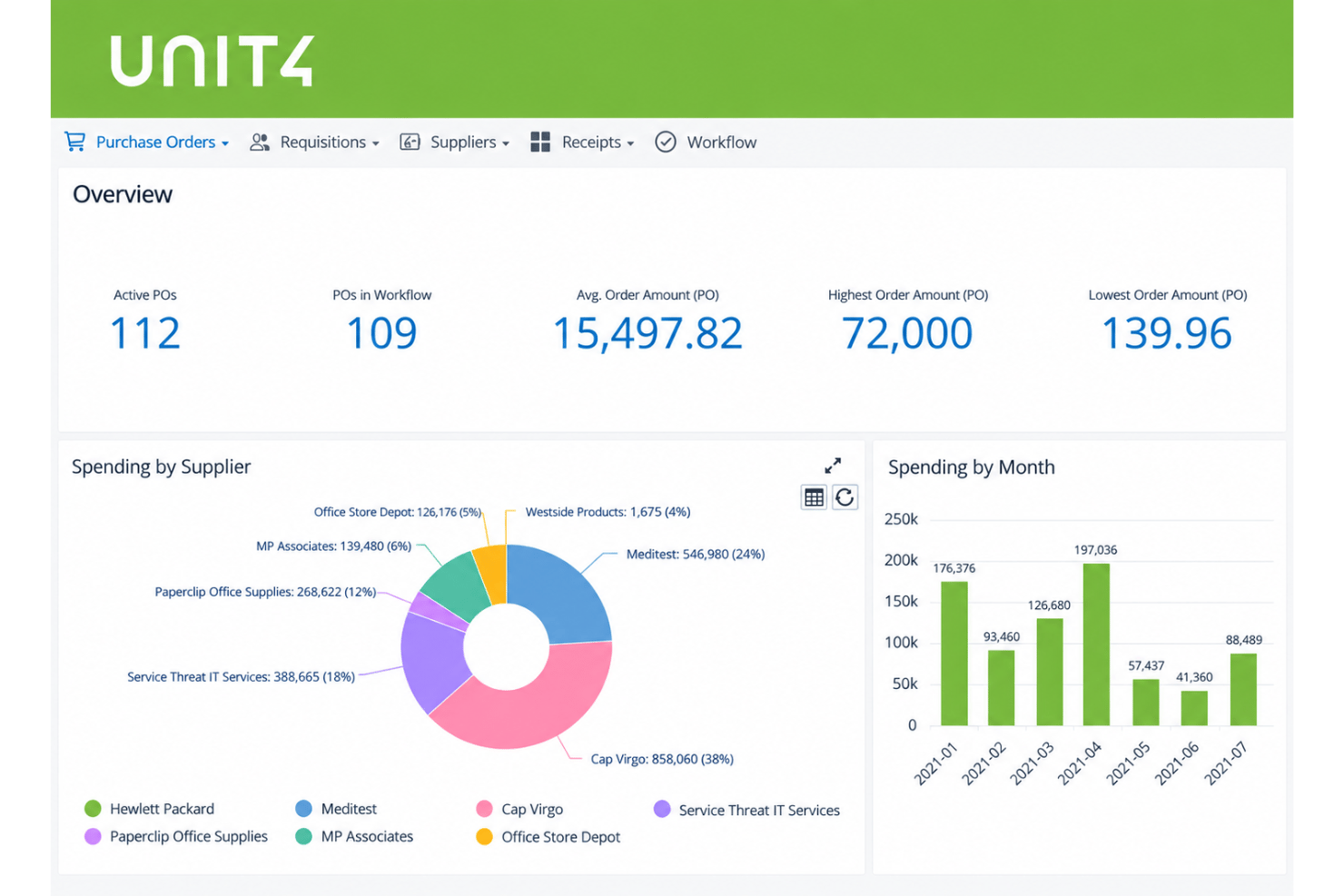 Unit4 procurement with purchase orders, suppliers, and approvals.