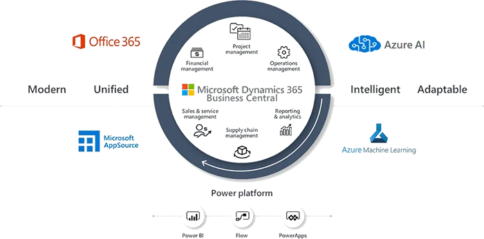 screenshot - Microsoft Dynamics GP Review: Pros, Cons, Features, and Pricing