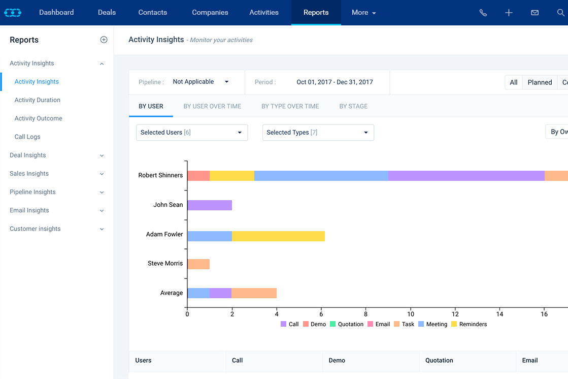 Salesmate screenshot - 14 Meilleurs CRM Financiers Passés en Revue en 2026
