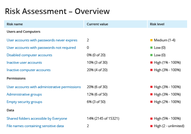 Netwrix Auditor screenshot - Les 10 meilleurs logiciels de gestion des audits évalués pour 2026