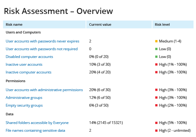 Netwrix Auditor screenshot - Die 10 besten Prüfsoftware-Lösungen im Test 2026