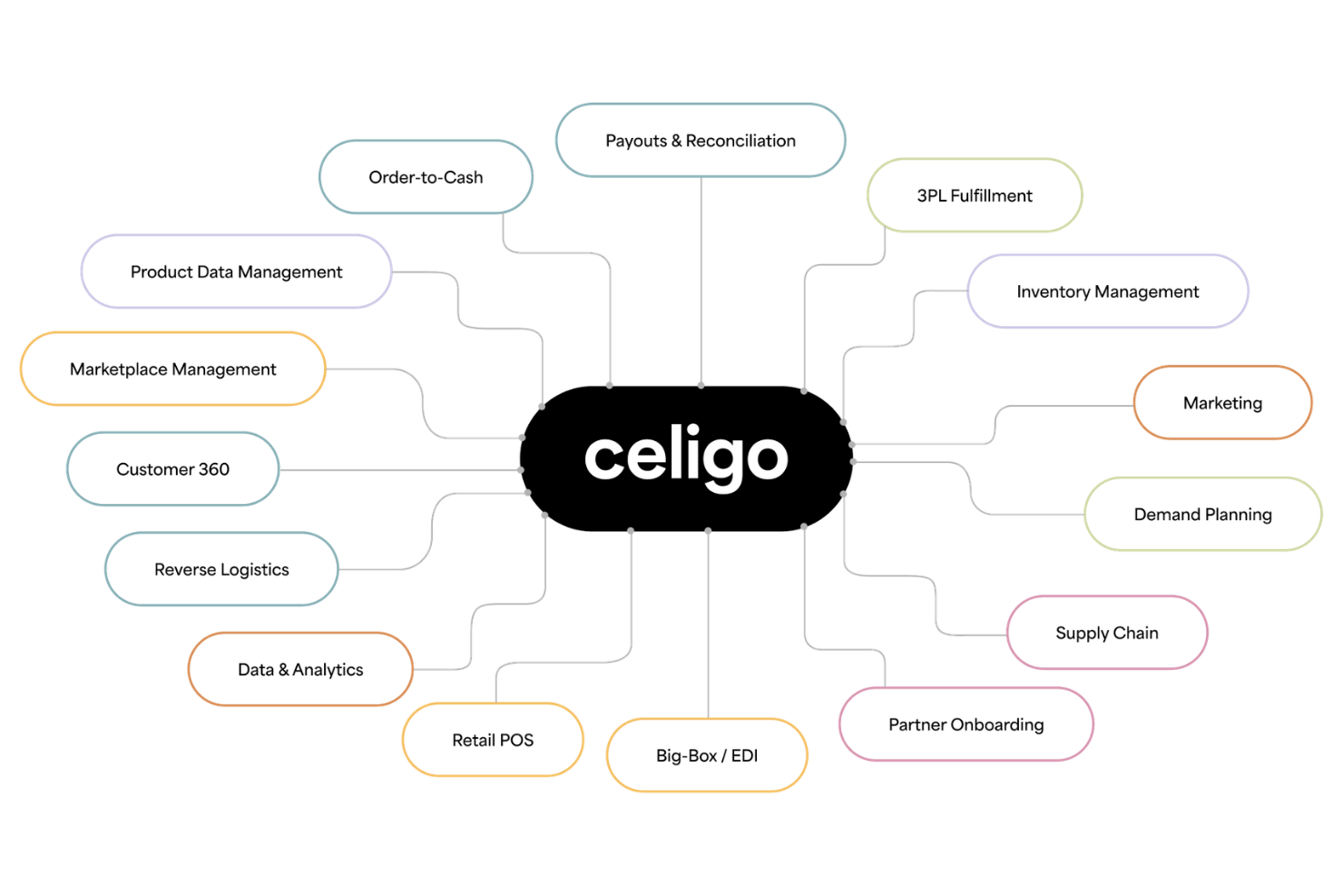 Celigo screenshot - 10 mejores software ERP para ecommerce analizados en 2026