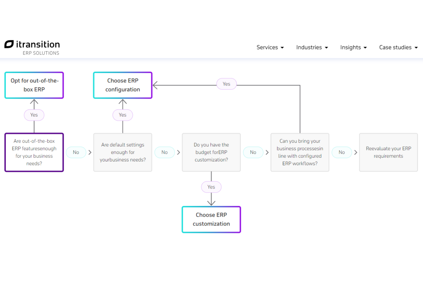 Itransition screenshot - 10 Mejores Software ERP para Retail Analizados en 2026