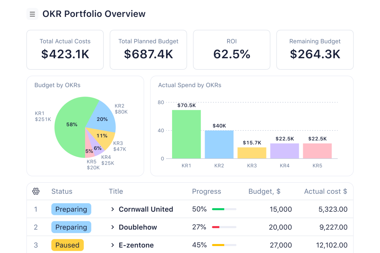 Wrike screenshot - 10 beste tools voor boekhouding & projectmanagement voor 2026