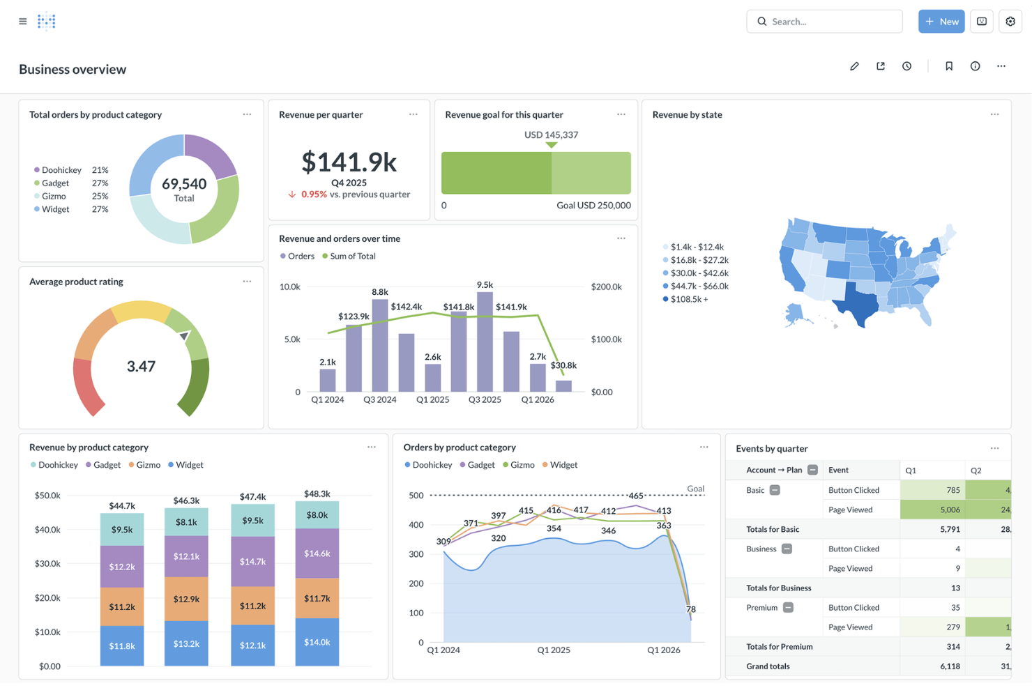 Metabase screenshot - 10 Mejores Alternativas a Domo en 2026