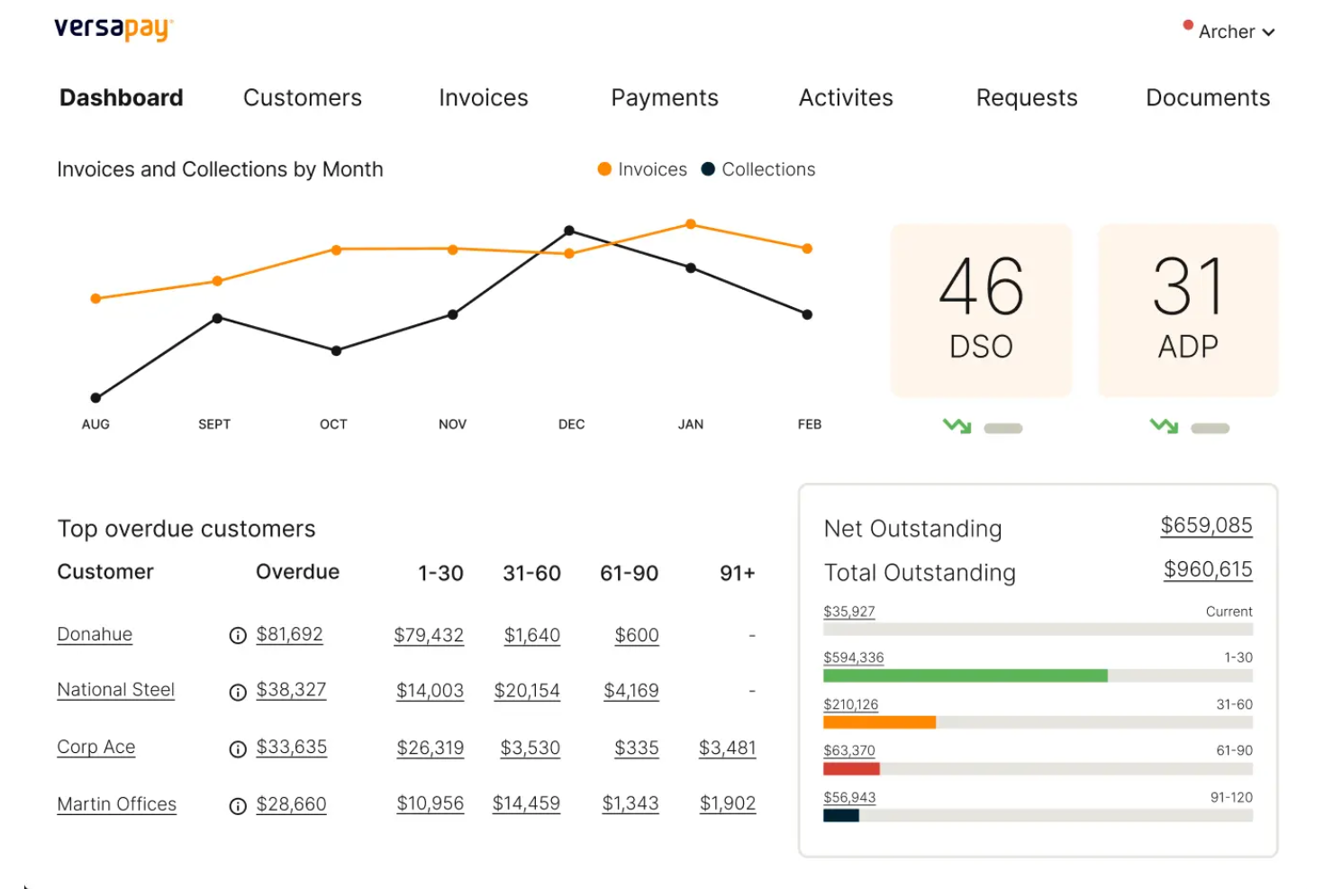 Versapay screenshot - 24 Best Accounts Receivable Automation Software For 2026